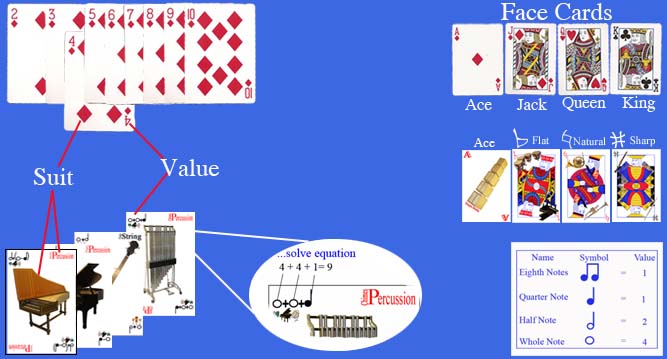 Notes-compares-face-cards-to-standard-card-deck-percussion-string-instruments-note-values-whole-half-quarter-eighths-chimes-flat-sharp-natural-king-queen-jack-diamonds-shows-the-notes-value-key-and-makes-it-easier-for-non-musical-players-to-convert-notes-to-numbers