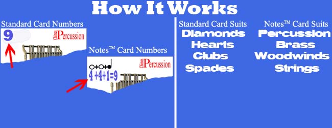 How-it-works-notes-stem-playing-cards-suits-convert-number-diamonds-hearts-clubs-spades-to-instrument families-strings-woodwinds-brasswinds-percussion